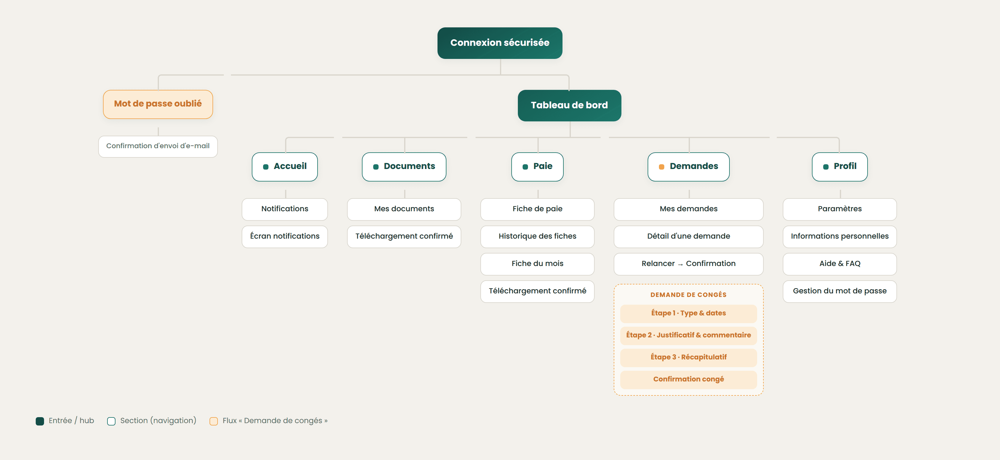 Spax HR site map: login, dashboard and five sections (Home, Documents, Pay, Requests, Profile), with the three-step leave request flow.